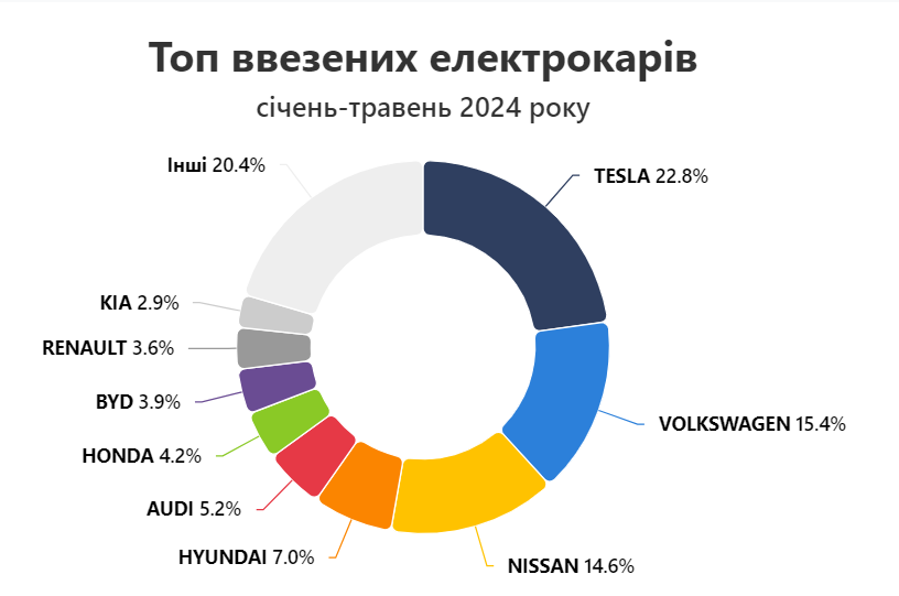в україні зріс попит на електрокари