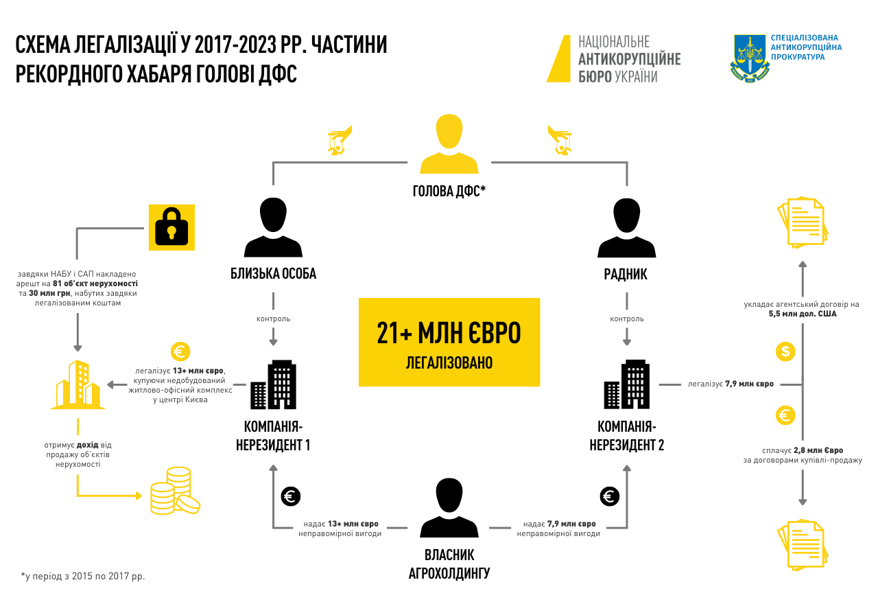 хабар голові ДФС Роману Насірову