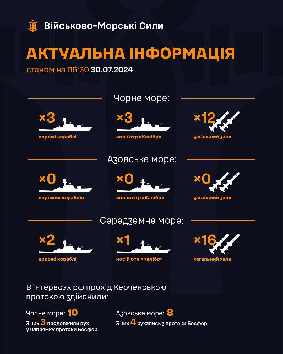 У Чорному морі перебувають кораблі РФ, які є носіями ракет калібр