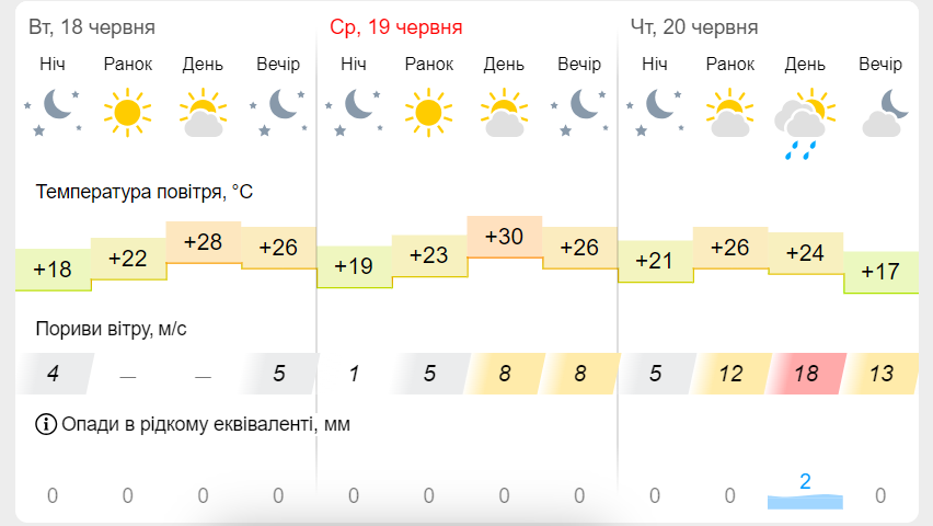 погода у Києві