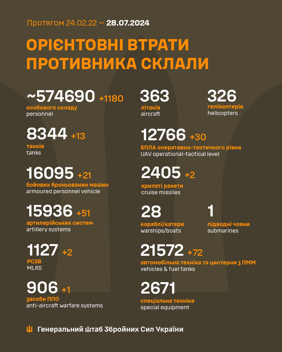 втрати Росії