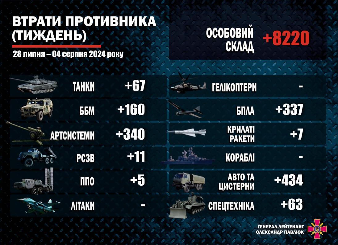 втрати Росії за тиждень