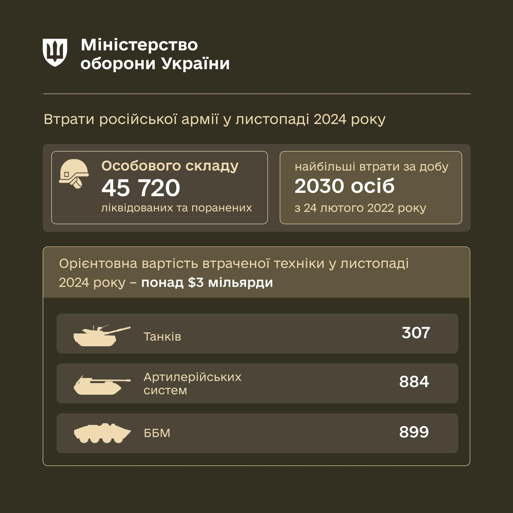 втрати Росії за грудень