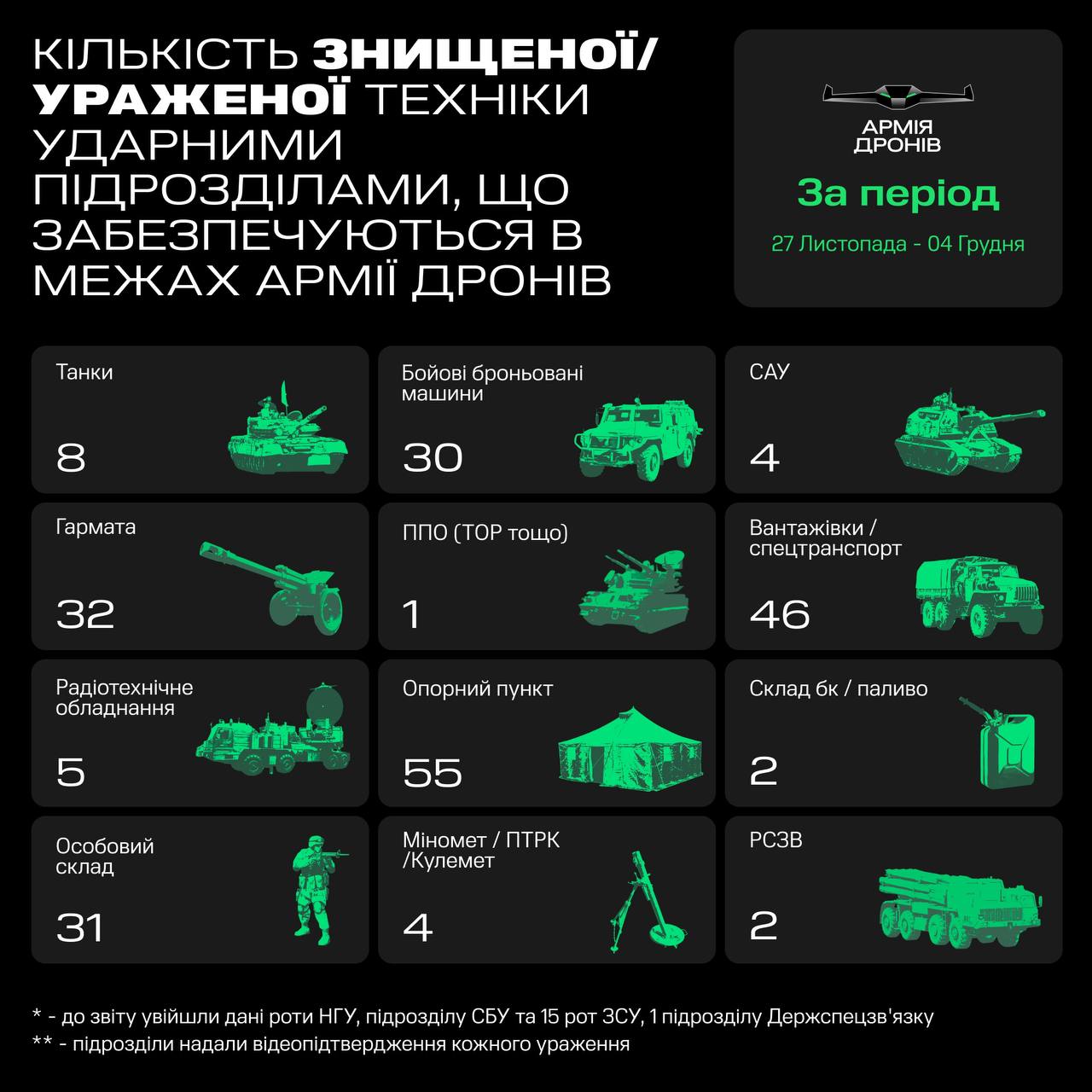 Армія дронів за тиждень знищила 132 одиниці російської техніки