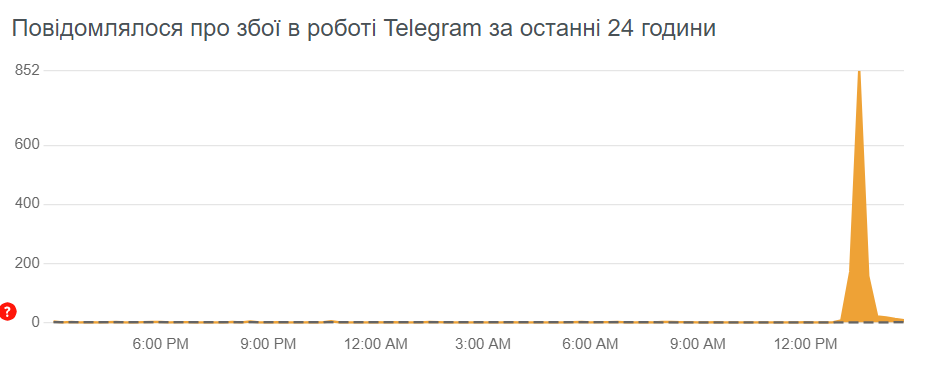 У Telegram стався масовий збій