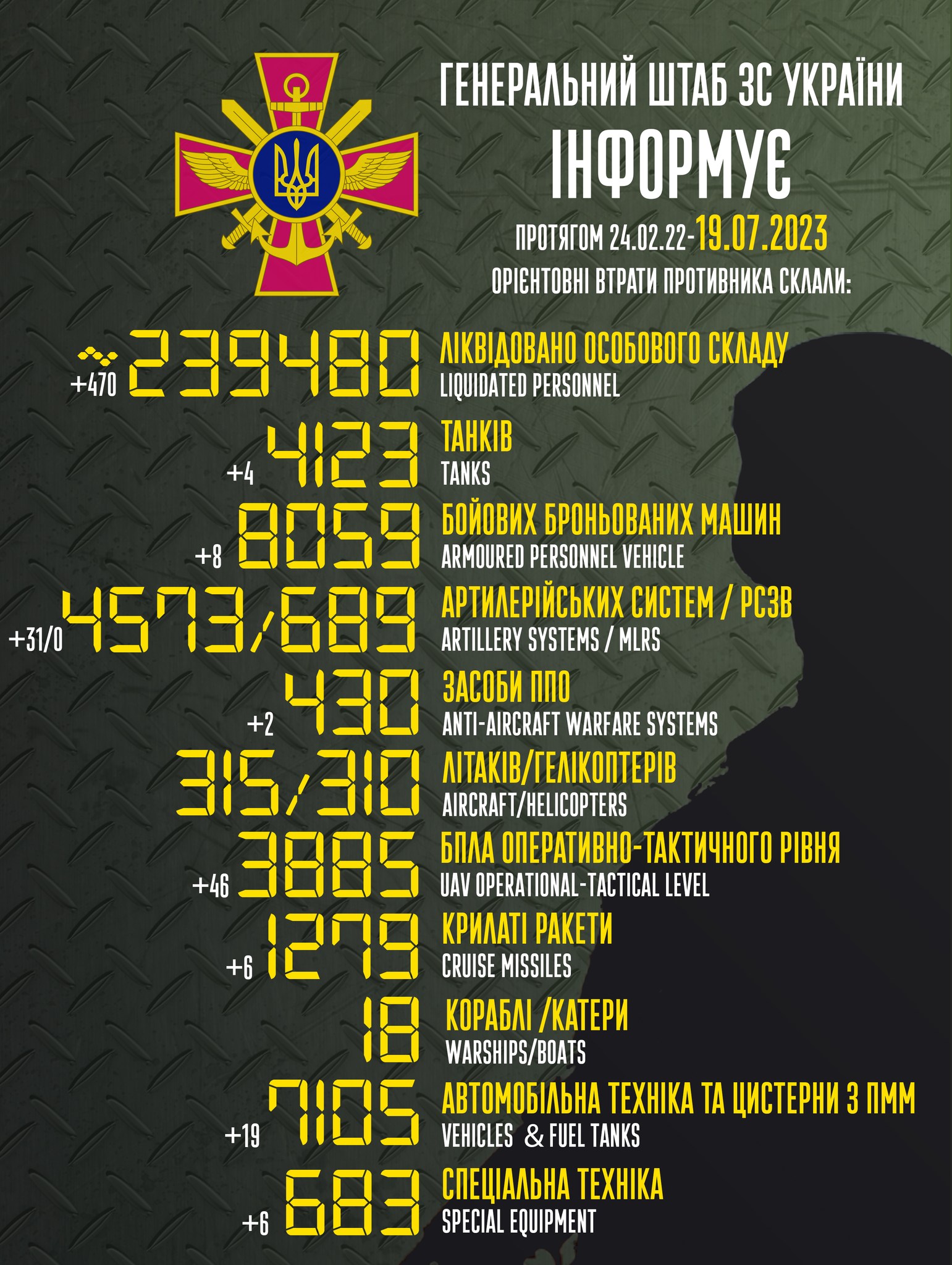 втрати росіян 19 липня