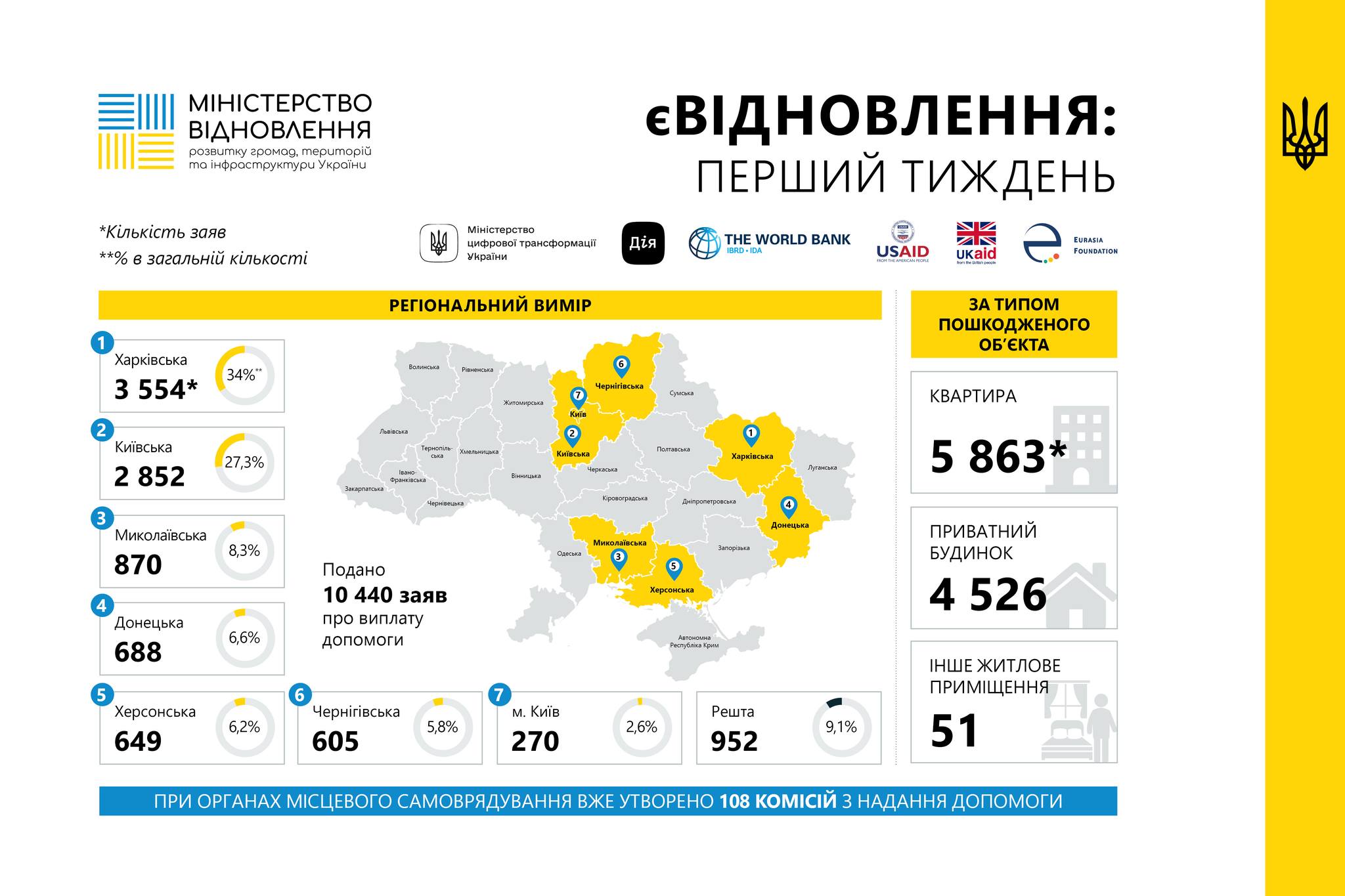 Понад 10 тисяч українців подали заявку на допомогу "єВідновлення"