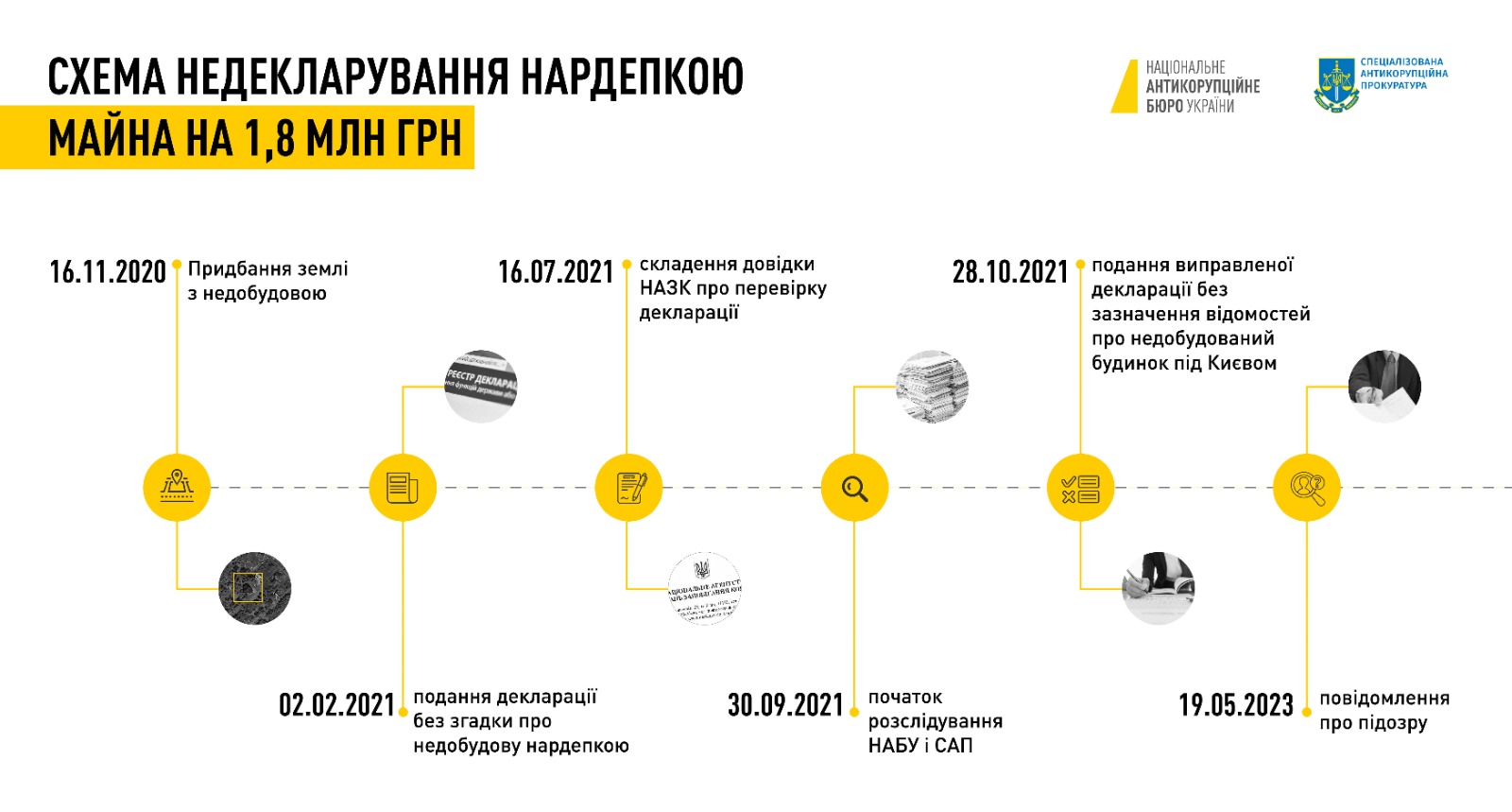 НАБУ повідомило про підозру нардепці 