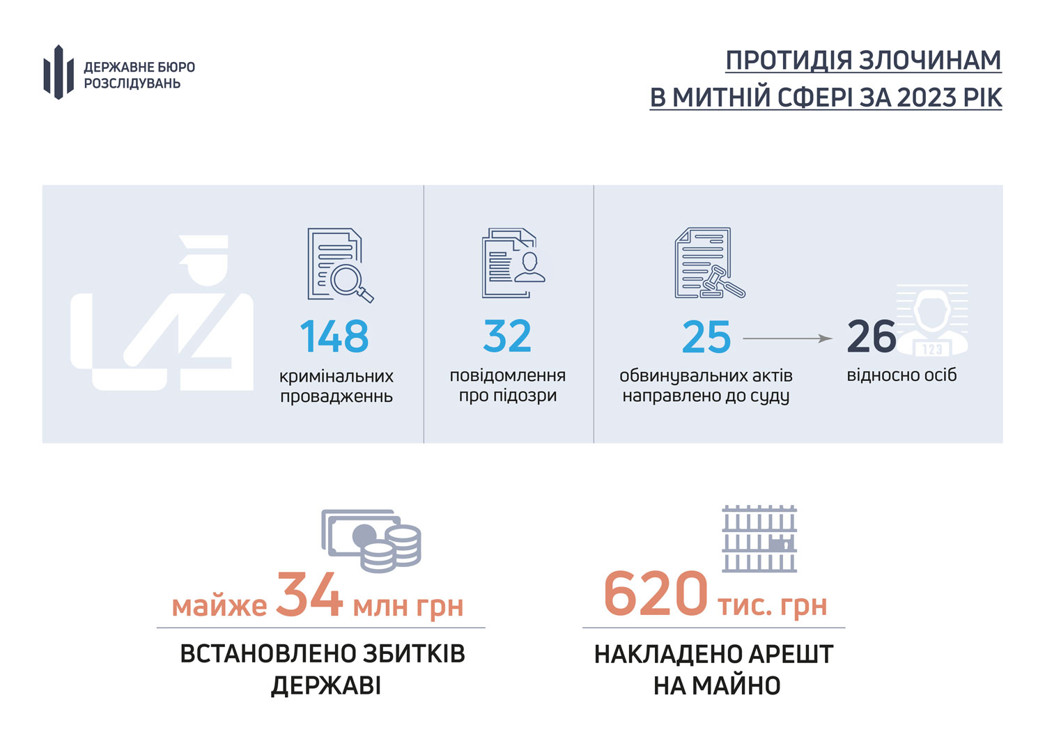 Злочини в митній сфері України 2023 рік