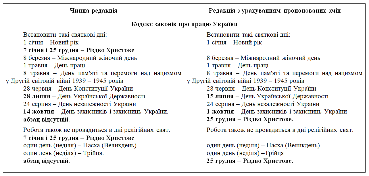 Перенення деяких свят в Україні