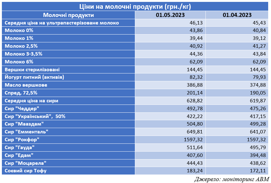 ціни на молочні продукти