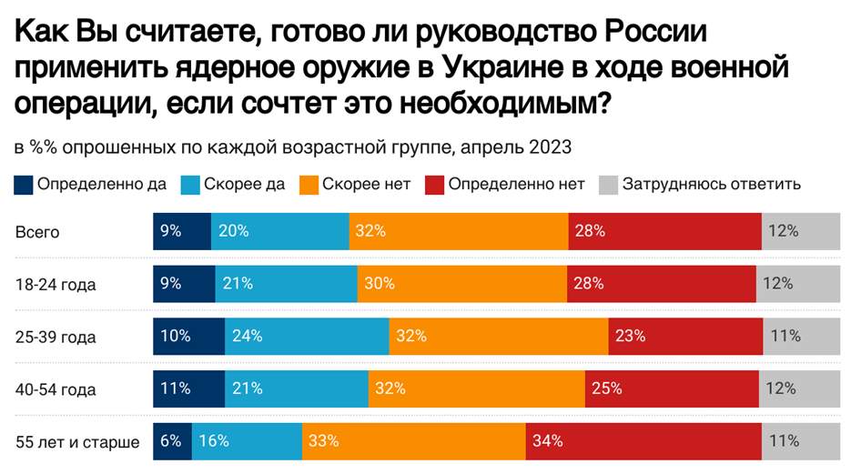 опитування Левада-центру