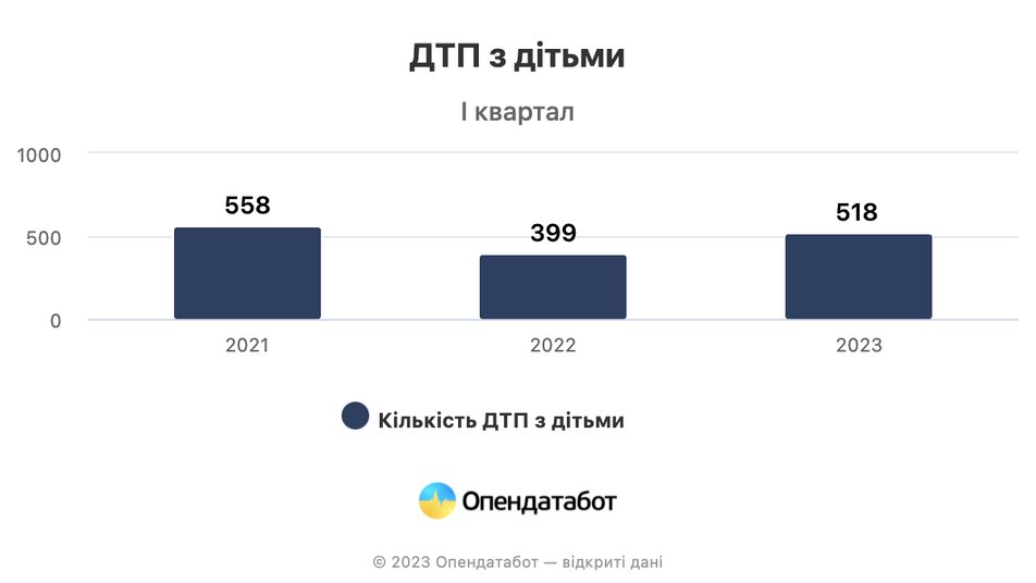 статистика ДТП з дітьми