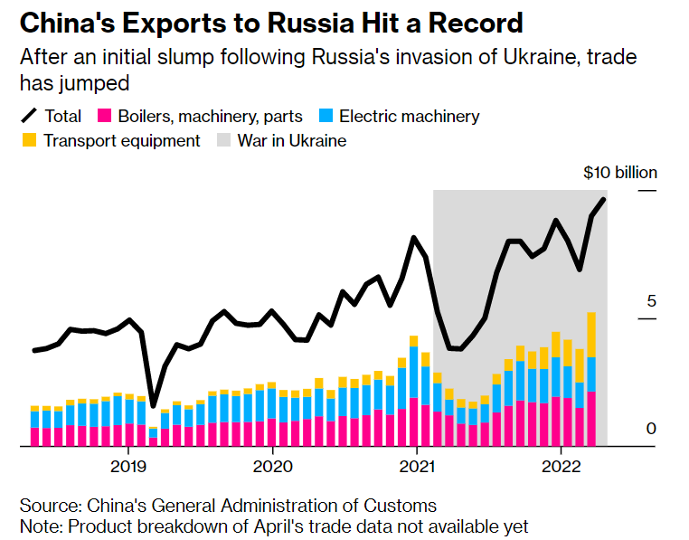 інфографіка експорту Китаю до РФ