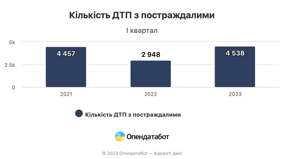 Cтатистика ДТП