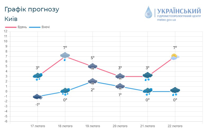 прогноз погоди на Київщині