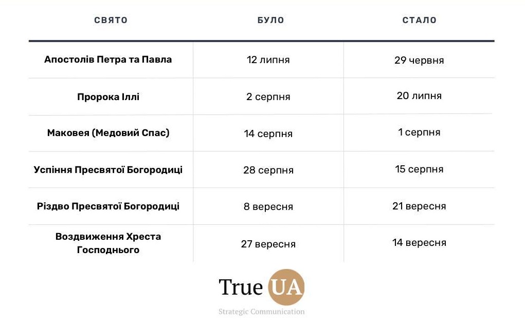 церковні свята