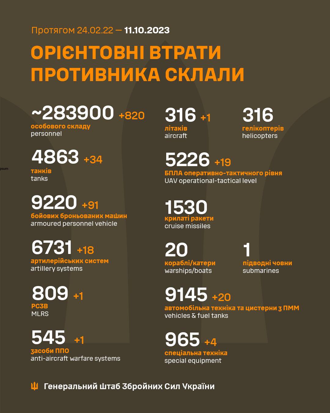 втрати росіян станом на 11 жовтня