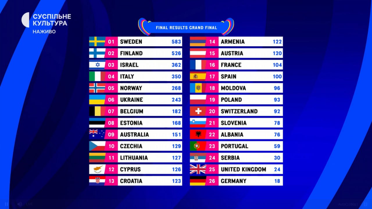 результати голосування Євробачення