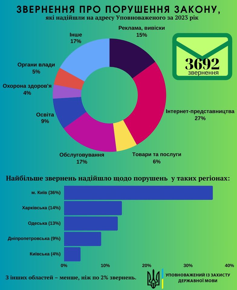 Інфографіка: Уповноважений із захисту державної мови