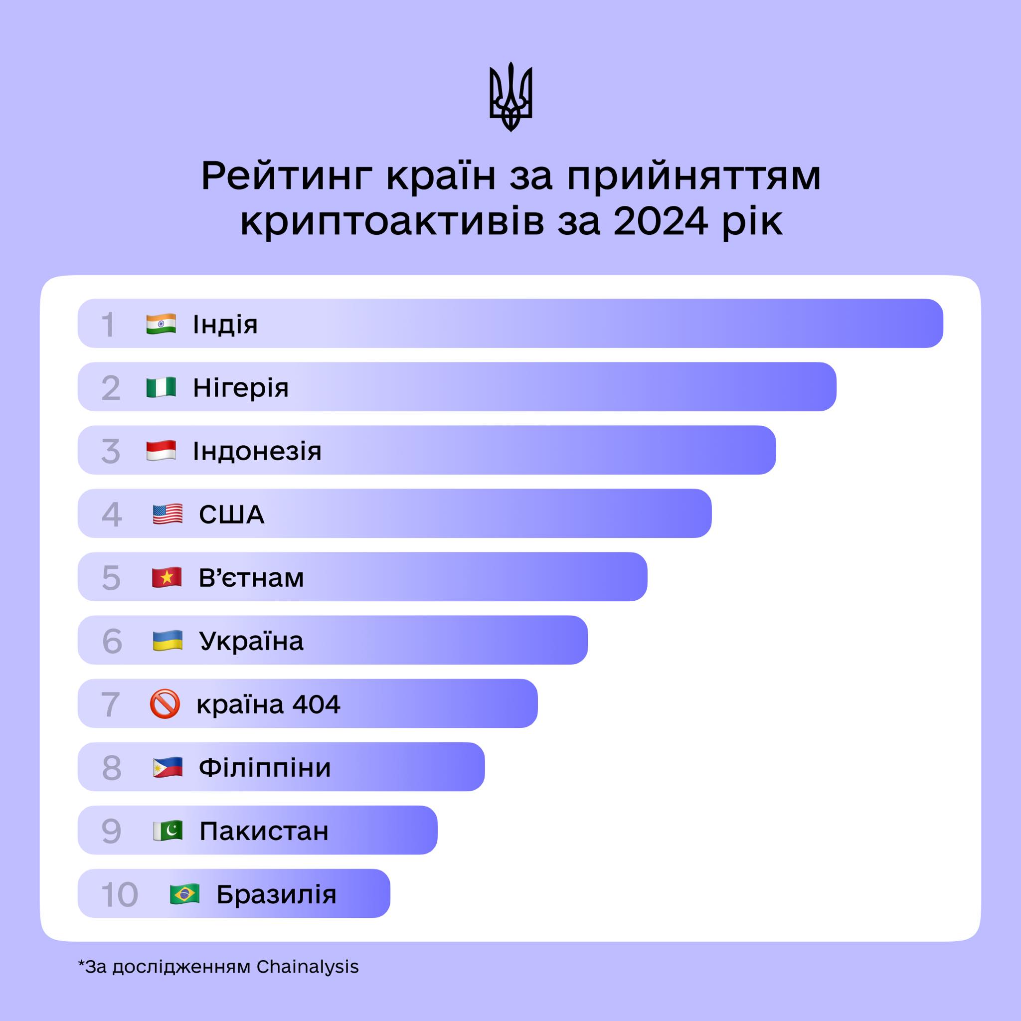 Рейтинг країн за прийняттям криптоактивів за 2024 рік