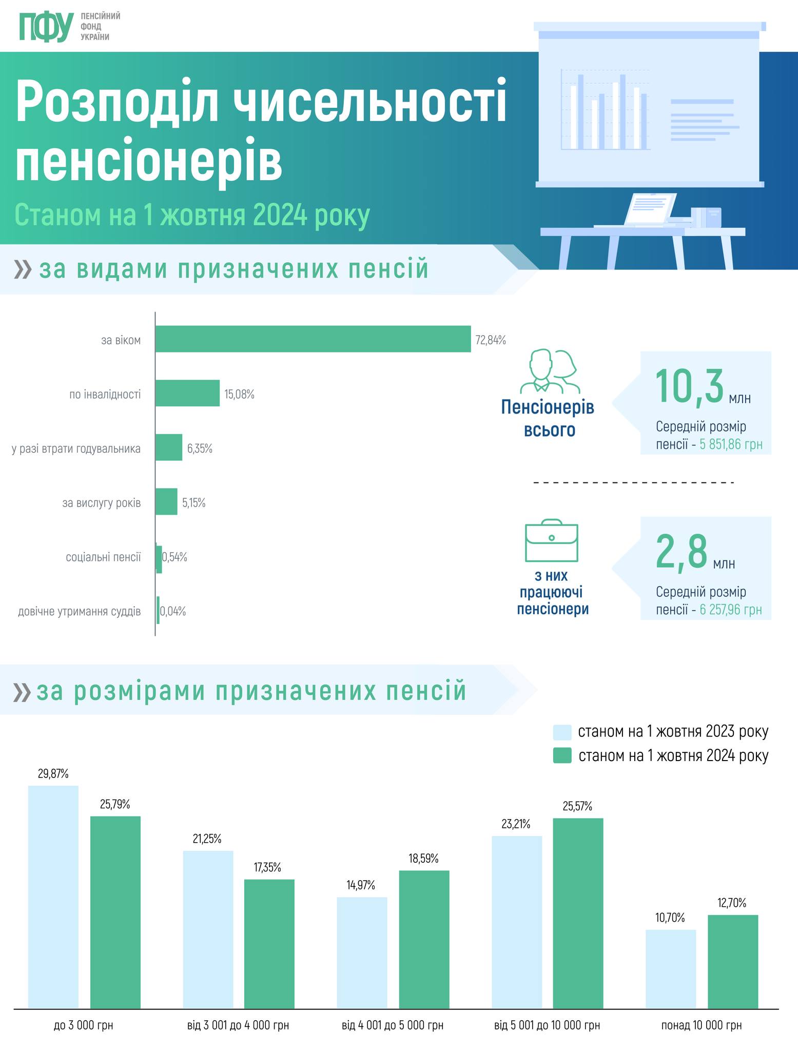 розподіл чисельності пенсіонерів в Україні