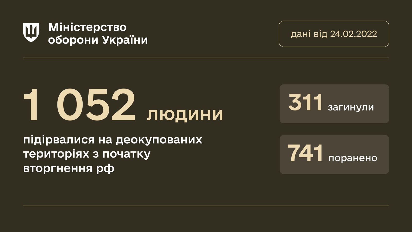 Жертви і постраждалі від мінування деокупованих територій України