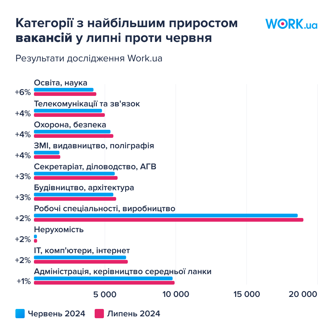 вакансії у липні