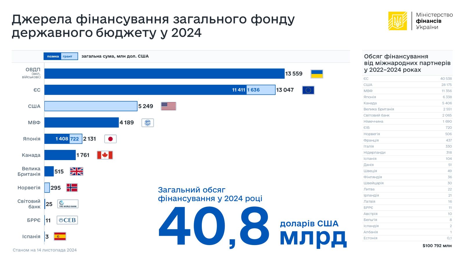 фінансування бюджету