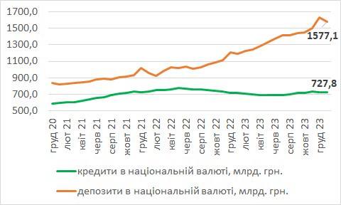 Динаміка депозитів та кредитів у гривні