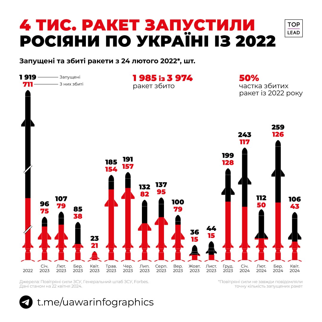 Інфографіка UA War Infographics