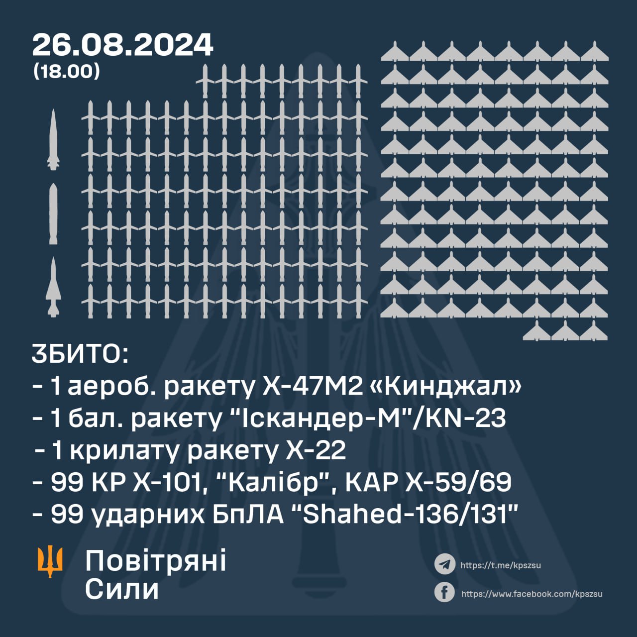 скільки ракет і дронів збили 26 серпня