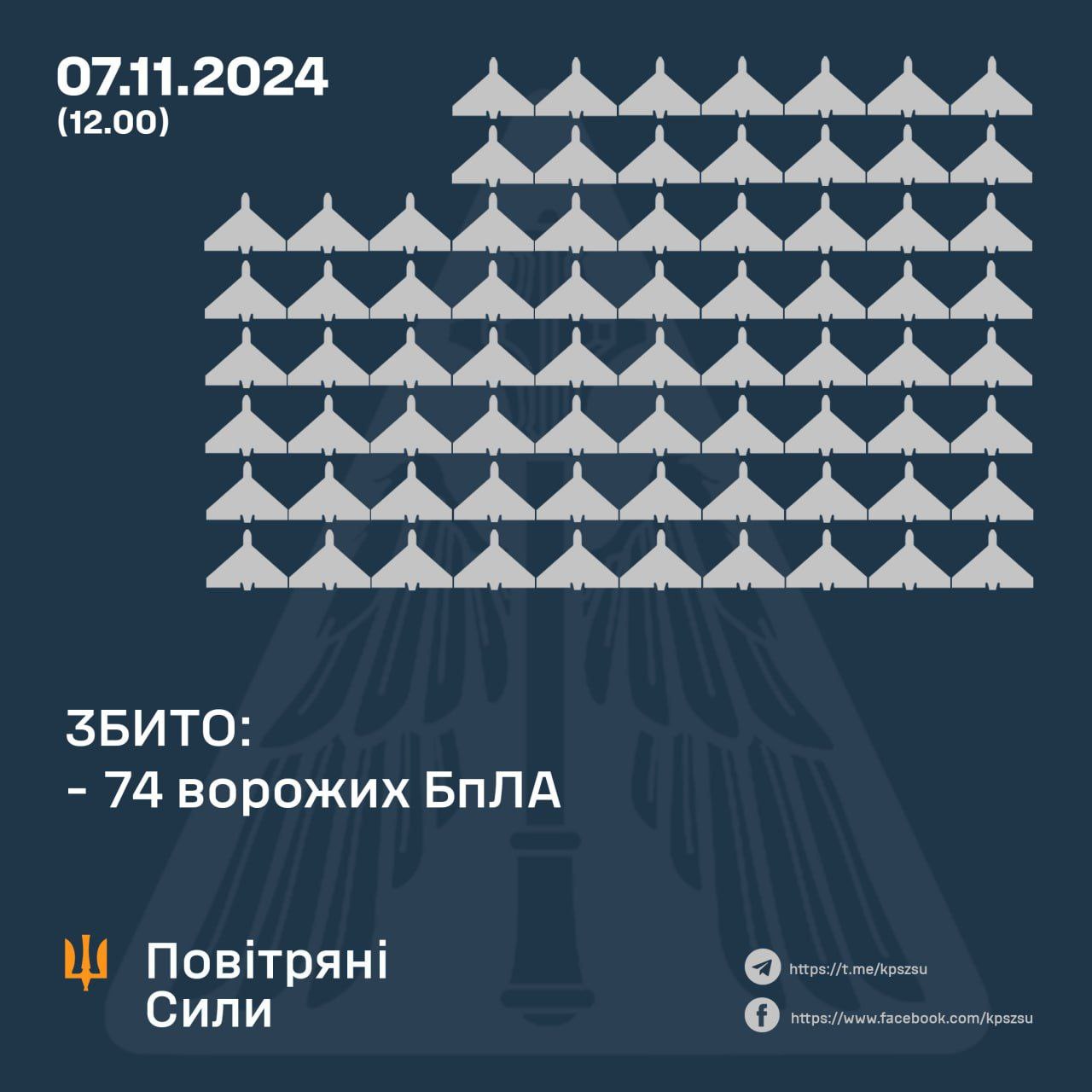 Росіяни вночі атакували Україну понад сотнею дронів: де працювала ППО