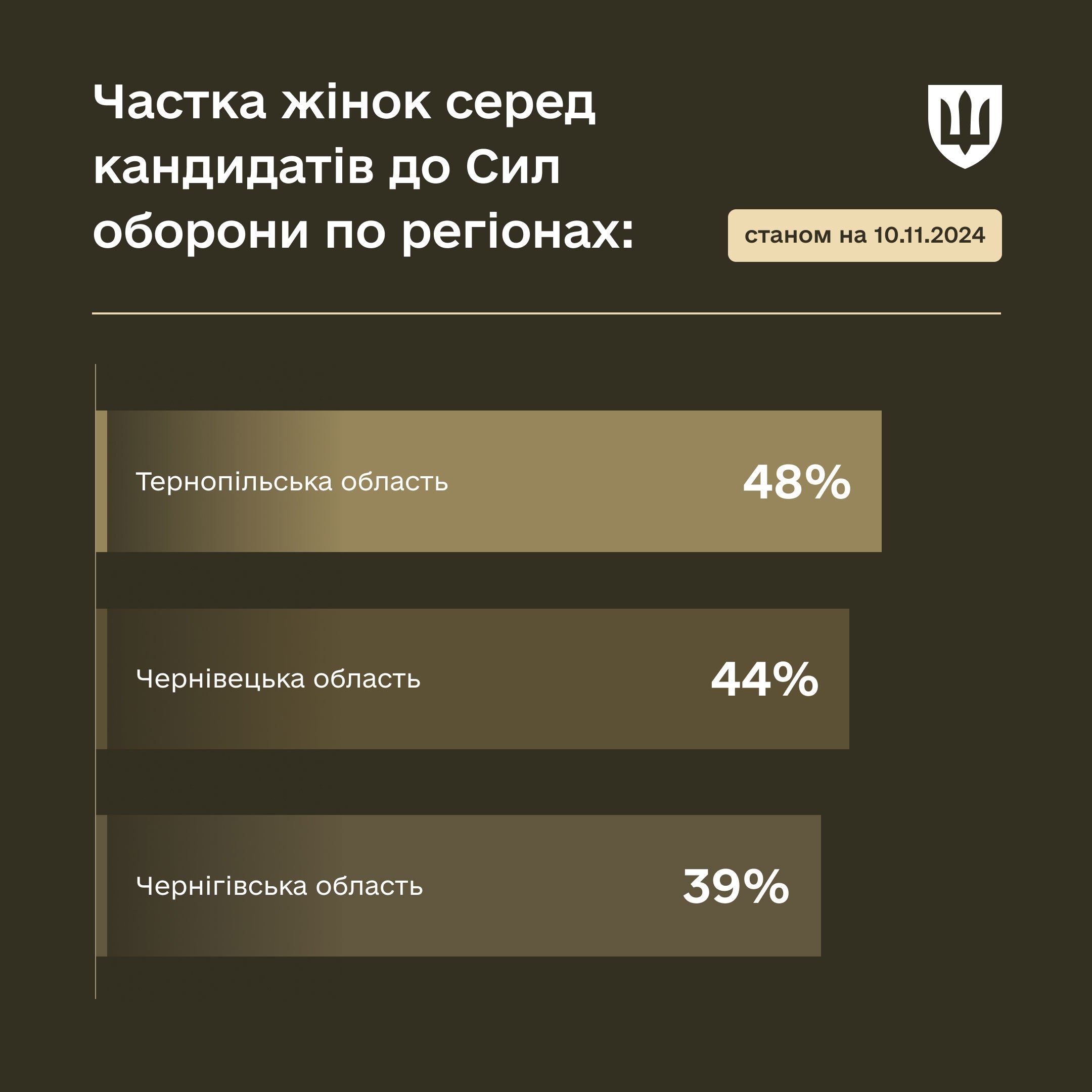 частка жінок серед кандидатів до ЗСУ по областях