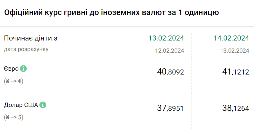 Курс валют на 14 лютого