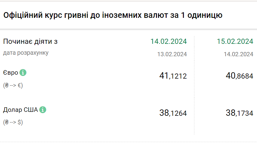 Курс валют на 15 лютого