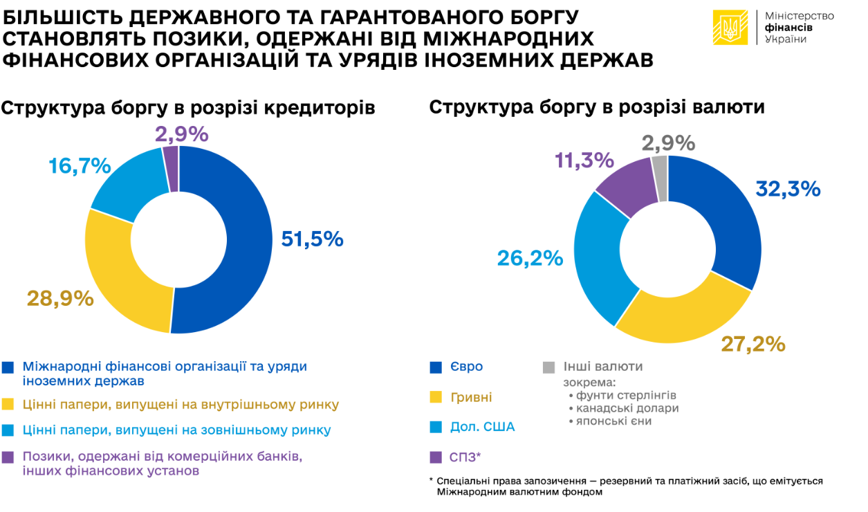 Інфографіка: Мінфін