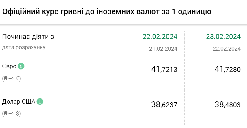 Курс валют на 23 лютого