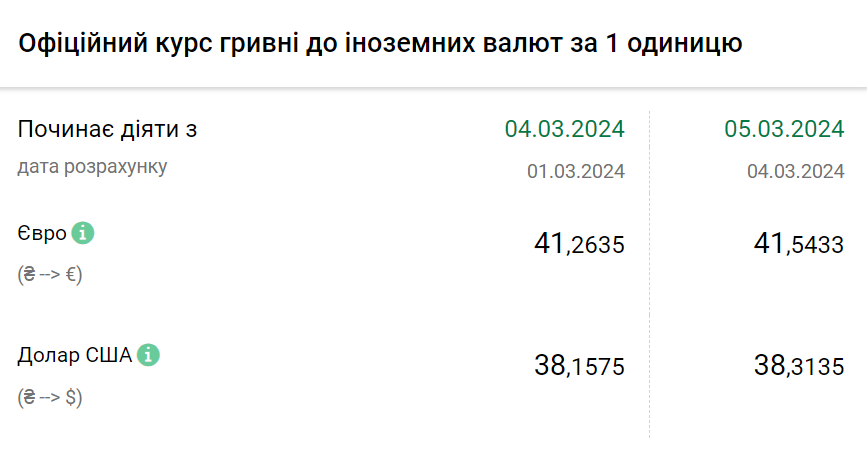 Курс валют на 5 березня