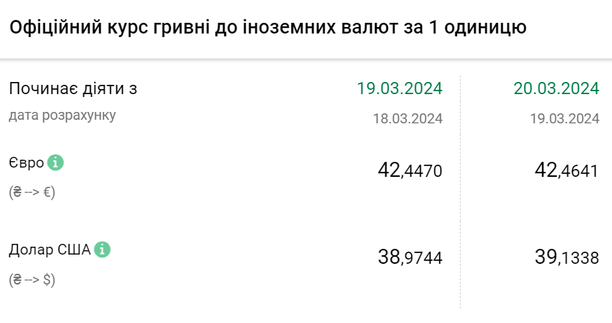 Курс валют на 20 березня