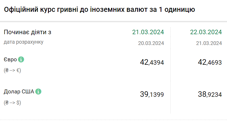 Курс валют на 22 березня