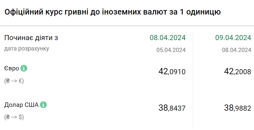 Курс валют на 9 квітня