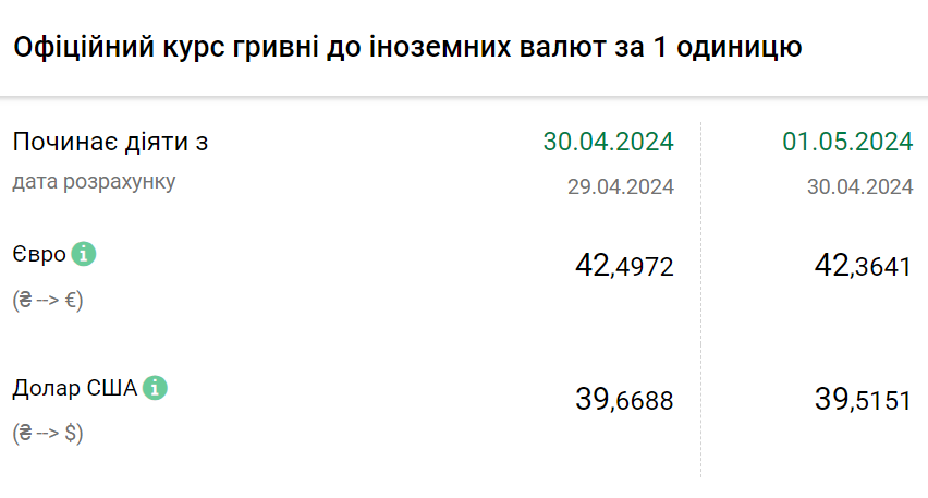 Курс валют на 1 травня