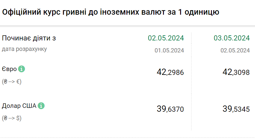 Курс валют на 3 травня