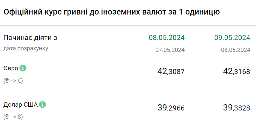 Курс валют на 9 травня