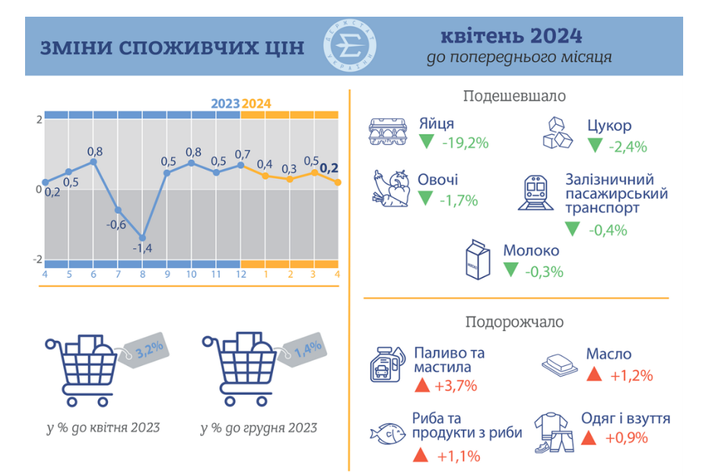 Інфляція квітень. Рівень цін