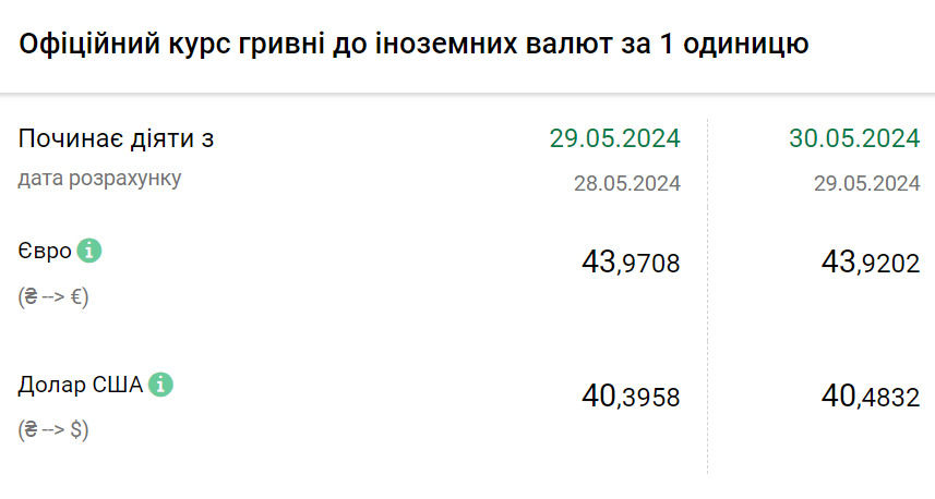 Курс валют на 30 травня