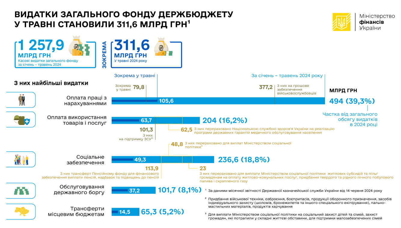 У травні видатки держбюджету зросли на 10%