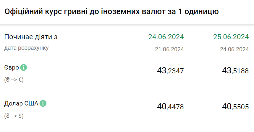 Курс валют на 25 червня