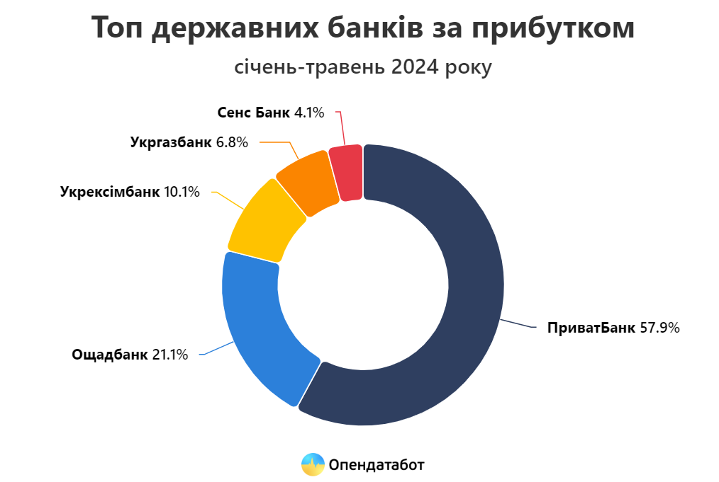 доходи банків